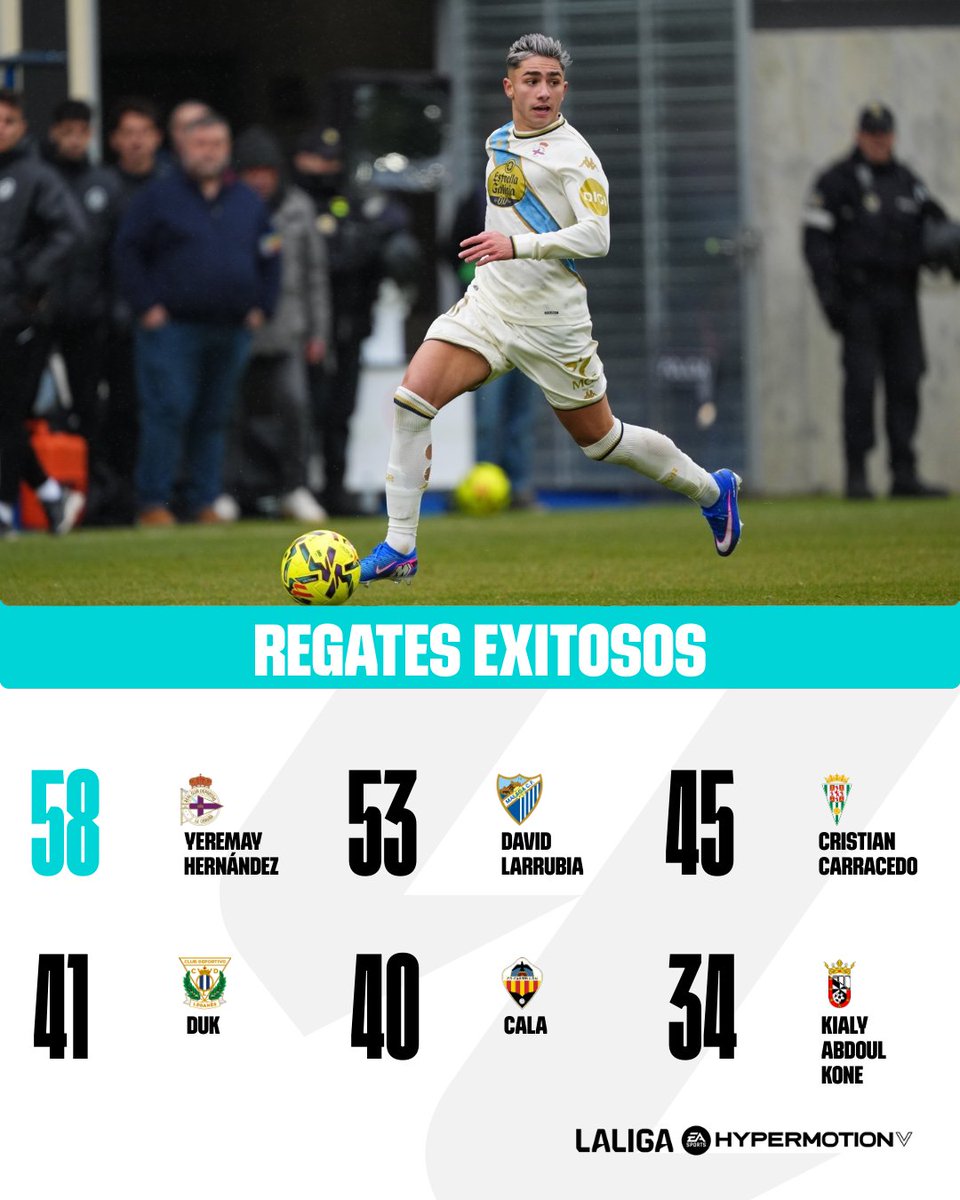LaLiga2's tweet photo. 👑💙 Una temporada más, el rey del 𝗥𝗘𝗚𝗔𝗧𝗘 sigue siendo @yeremayHC10 (@RCDeportivo). 

#LALIGAHYPERMOTION https://t.co/NGHvHvIE3W