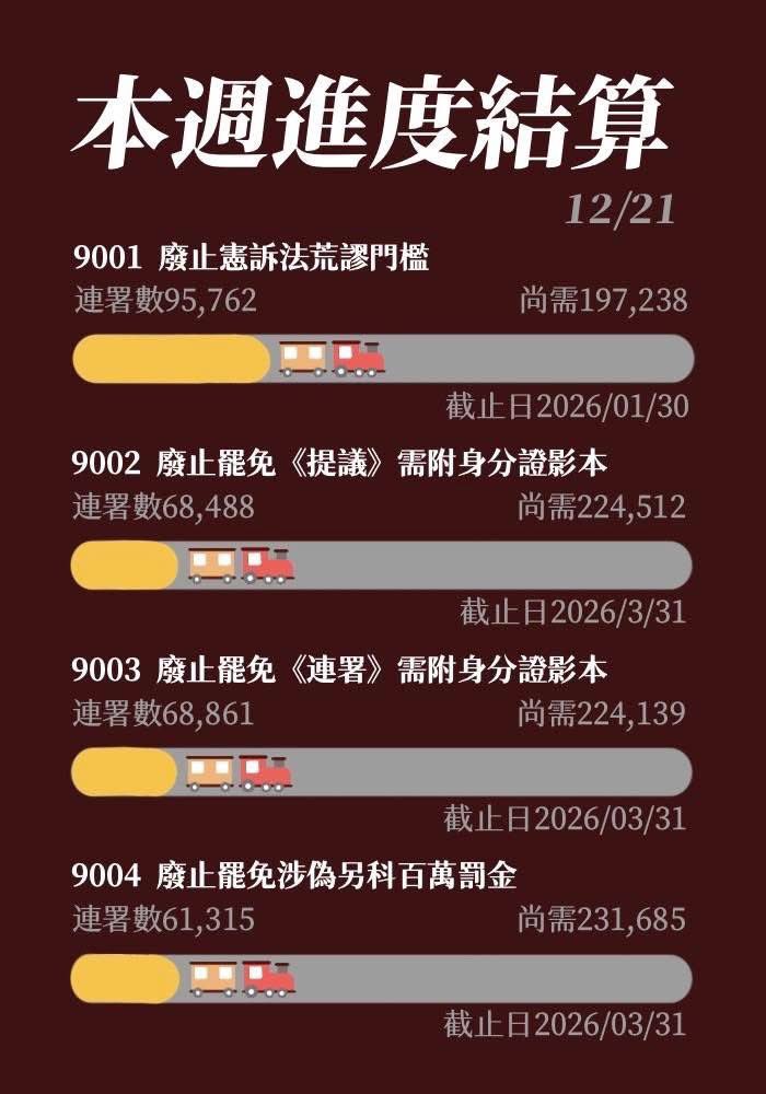 ch41281076's tweet image. 我覺得還是要持續關注9001-4的連署，尤其9001廢止憲訴法（人數）門檻，雖然現在有五位大法官已經重新上線了，但未來國民黨跟民眾黨不曉得會在使出什麼賤招來阻擋，所以請各位如果還沒有申請自然人憑證的趕快去申請實體卡來幫忙做連署。