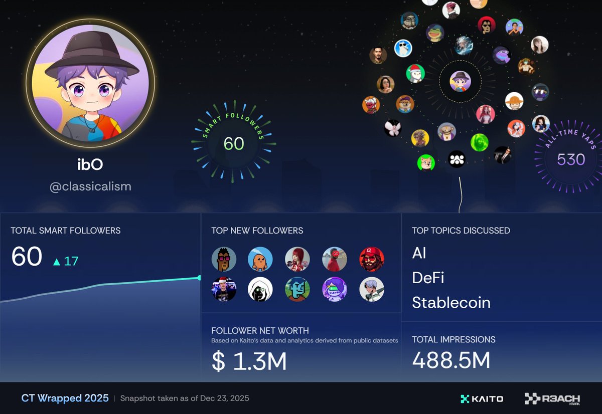 classicalism's tweet image. Just got my 2025 Kaito Wrapped Card!

Here are my stats for the year - how did you do?
@KaitoAI #KAITO #KAITOAI #yapper