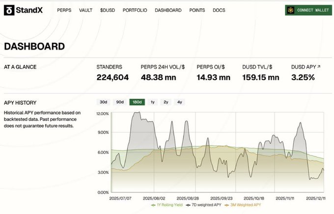 What made <a href="/StandX_Official/">StandX</a> click for me wasn’t just the perps, it’s how boringly grown-up the setup is. Their own docs and profiles describe StandX as self-funded with no external VC, led by ex–Binance Futures and Goldman people, so there’s no unlock clock breathing down their