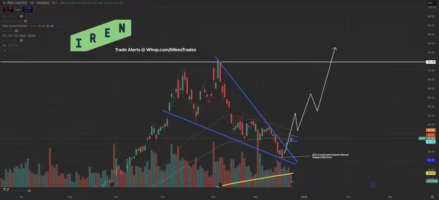 x_max819's tweet photo. $IREN Still bullish. https://t.co/ZVO0HRJHrr