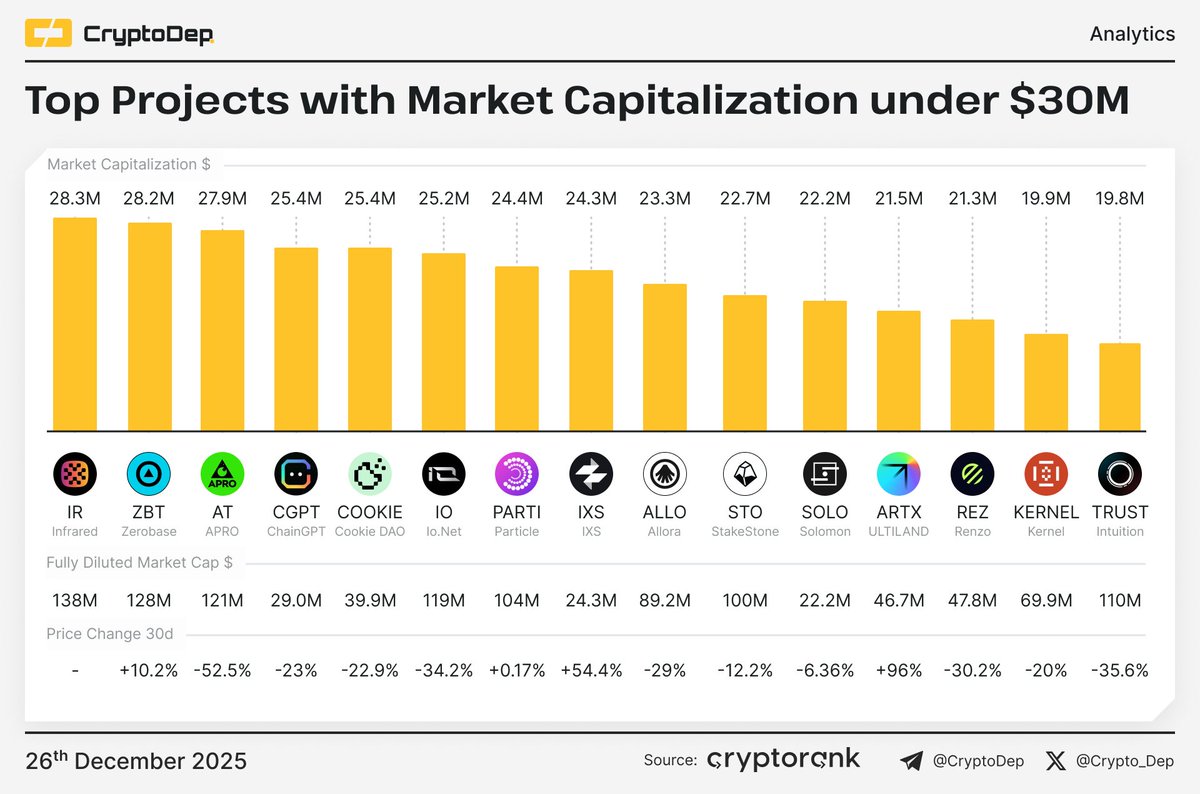 ⚡️ Top Projects with Market Capitalization under $30M $IR $ZBT $AT $CGPT  $COOKIE $IO $PARTI $IXS $ALLO $STO $SOLO $ARTX $REZ $KERNEL $TRUST