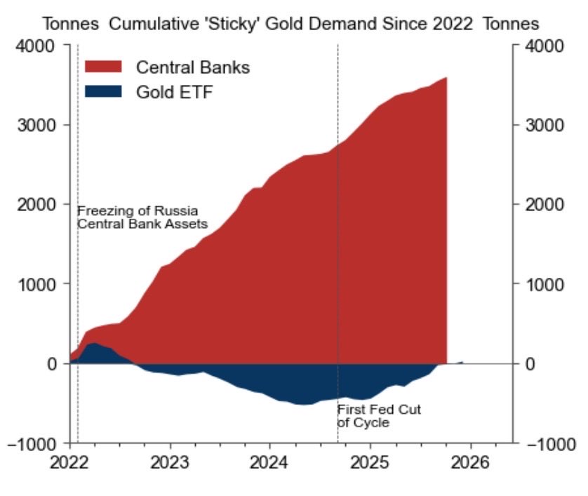 borsaon's tweet photo. Goldman’ın altın tezi:
1) Merkez bankaları altın almaya devam edecek. 2026’da her ay 70ton alış gelecek. (2025: 66ton)

2) Altın ABD’deki özel portföylerin yalnızca %0,17’sini oluşturuyor. Altın payının her 1 baz puan artması ise altın fiyatını %1,4 yükseltiyor. https://t.co/RaYO255Yqj