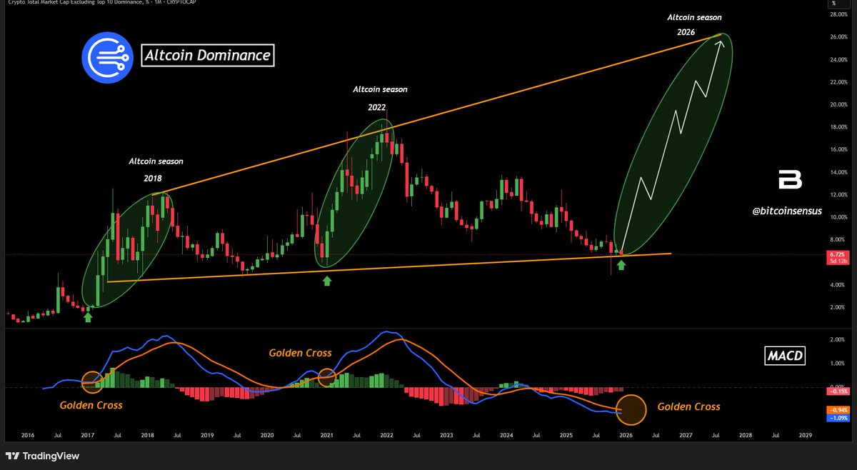 Bitcoinsensus's tweet image. ALTCOIN SEASON 2026 LOADING? 🚀

Altcoin dominance just bounced off macro support again!

📊 2018 &amp;amp; 2022 rallies followed same golden cross signal

History may be repeating with bullish MACD setup

Altseason targeting 25% dominance by 2026?

#Altcoins #Crypto
