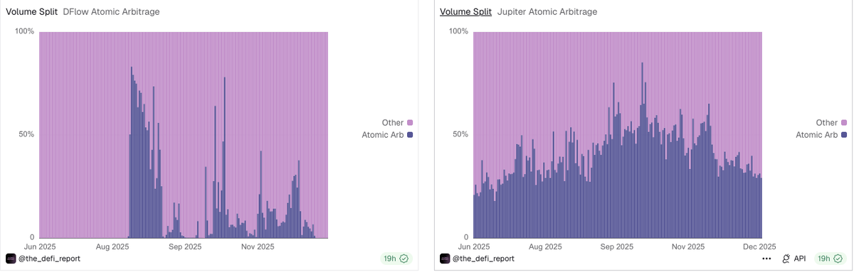 eekeyguyy's tweet image. How Much of Solana's DEX Volume Is Actually Arbitrage?

I have been digging into this question for a while now, and the numbers are pretty wild.

Quick primer: arbitrage on Solana happens in a few different flavors. Atomic arbs execute within a single transaction—&amp;gt; buy low on one…
