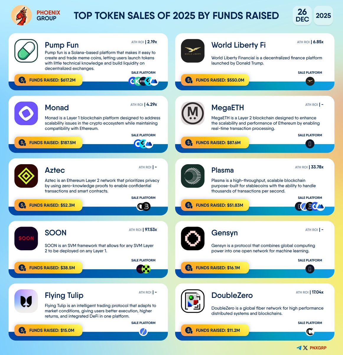 TOP TOKEN SALES OF 2025 BY FUNDS RAISED #PumpFun $PUMP  ​​#WorldLibertyFinancial $WLFI #Monad $MON #MegaETH $MEGA #Aztec $AZTEC  #Plasma $XPL #SOON $SOON #Gensyn $AI #FlyingTulip $FT #DoubleZero #2Z