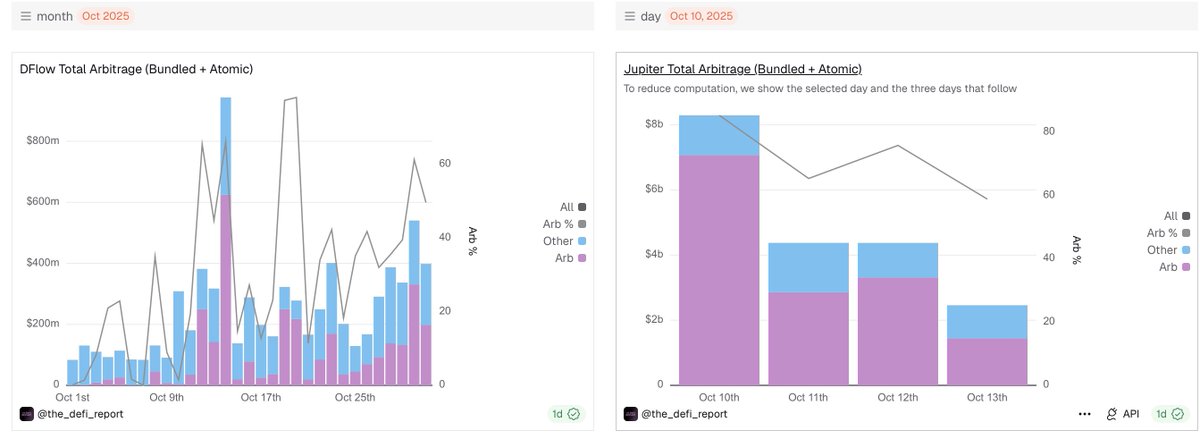 eekeyguyy's tweet image. How Much of Solana's DEX Volume Is Actually Arbitrage?

I have been digging into this question for a while now, and the numbers are pretty wild.

Quick primer: arbitrage on Solana happens in a few different flavors. Atomic arbs execute within a single transaction—&amp;gt; buy low on one…