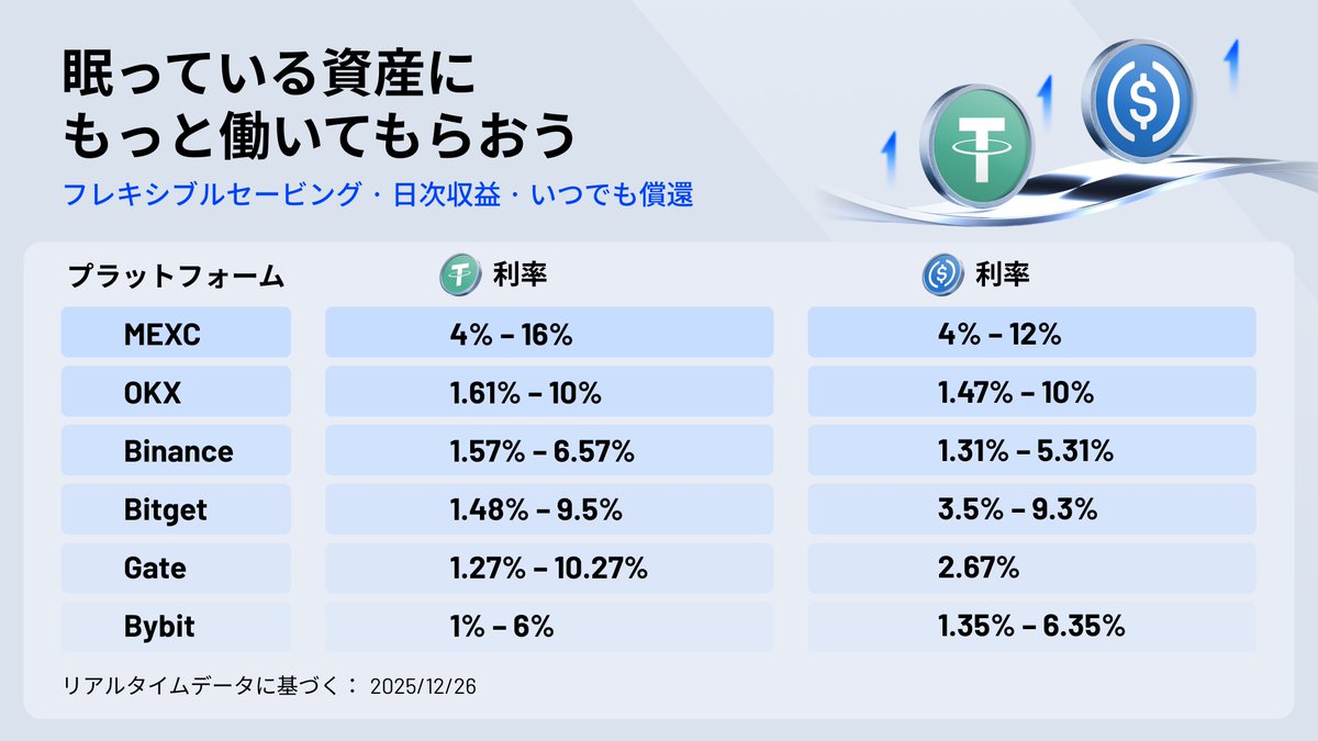 💤 使っていないUSDT、ありませんか？💤／ 実はそのUSDT、預けるだけで毎日増やせます😏✨ 🔹 最大16% APR 🔹  フレキシブルセービング 🔹 日次収益 🔹 いつでも引き出しOK 価格変動を気にせず、安定してコツコツ派にぴったり💡  📌「難しい運用はしたくない」 📌「放置で ...