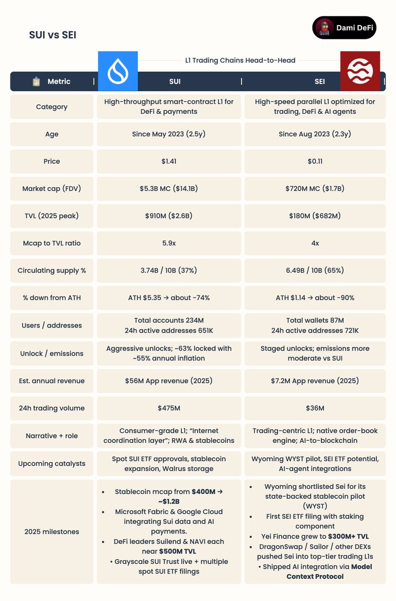 DamiDefi's tweet image. Everyone throws $SUI and $SEI into the same basket, the numbers say they’re not even close.

$SUI vs $SEI

[Head to Head Series #5]

$SUI to me feels like the more grown up play.

Bigger mcap, way higher app revenue, almost $1B TVL (after peaking at $2.6B), and a serious…