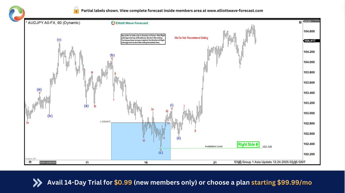 Gold missed entry by a couple of dollars but remaining $AUDJPY long from  102.85 reached target at 104.75 today. Here is the chart @  https://t.co/c2fCVst5Z1 showing the reaction from the blue box