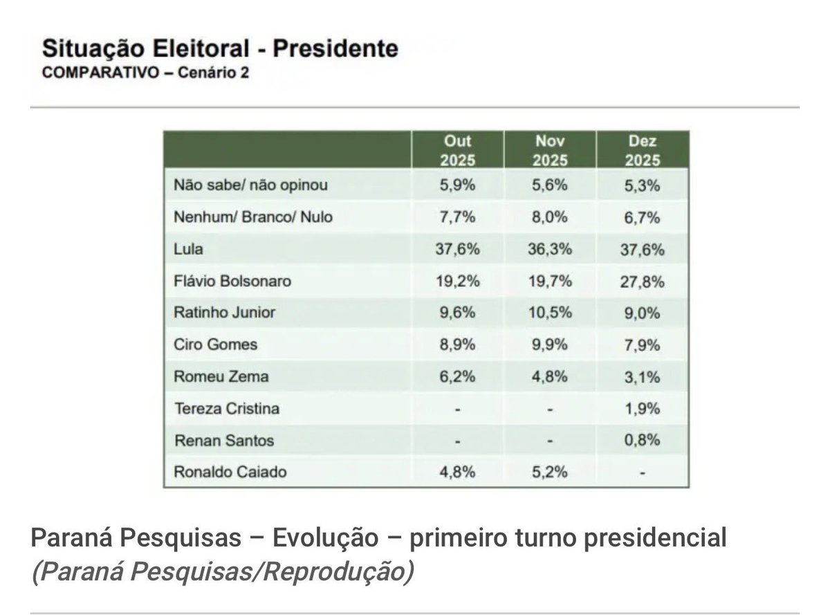 Flávio Bolsonaro tirou 8% de distância EM 1 MÊS!