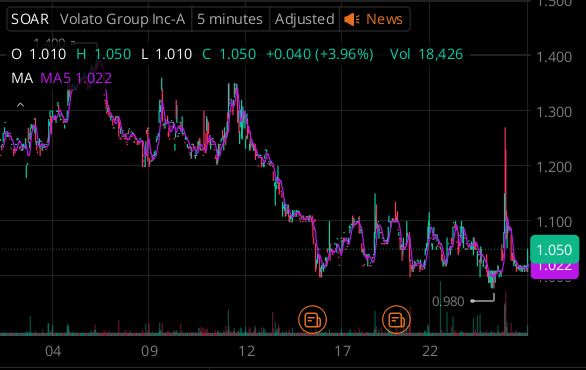 $SOAR shows strong growth potential with a steady uptrend
 Key Points:

 Consistent upward movement.

Positive news and earnings boost.

 Surge in volume suggests big investor interest
