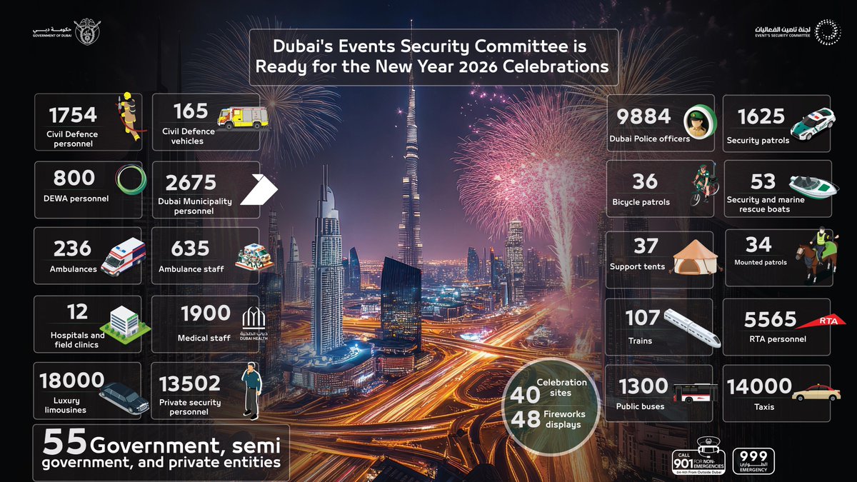 Dubai’s Event Security Committee Announces Full Readiness for New Year 2026 Celebrations

Dubai 🇦🇪 will deploy :

~ 18,000 luxury limousines 
~ 10,000 police officers 
~13,500 private security personnel 
~ 1,900 medical staff 
~ 14,000 taxis 
~ 1,700 civil defense personnel 

40