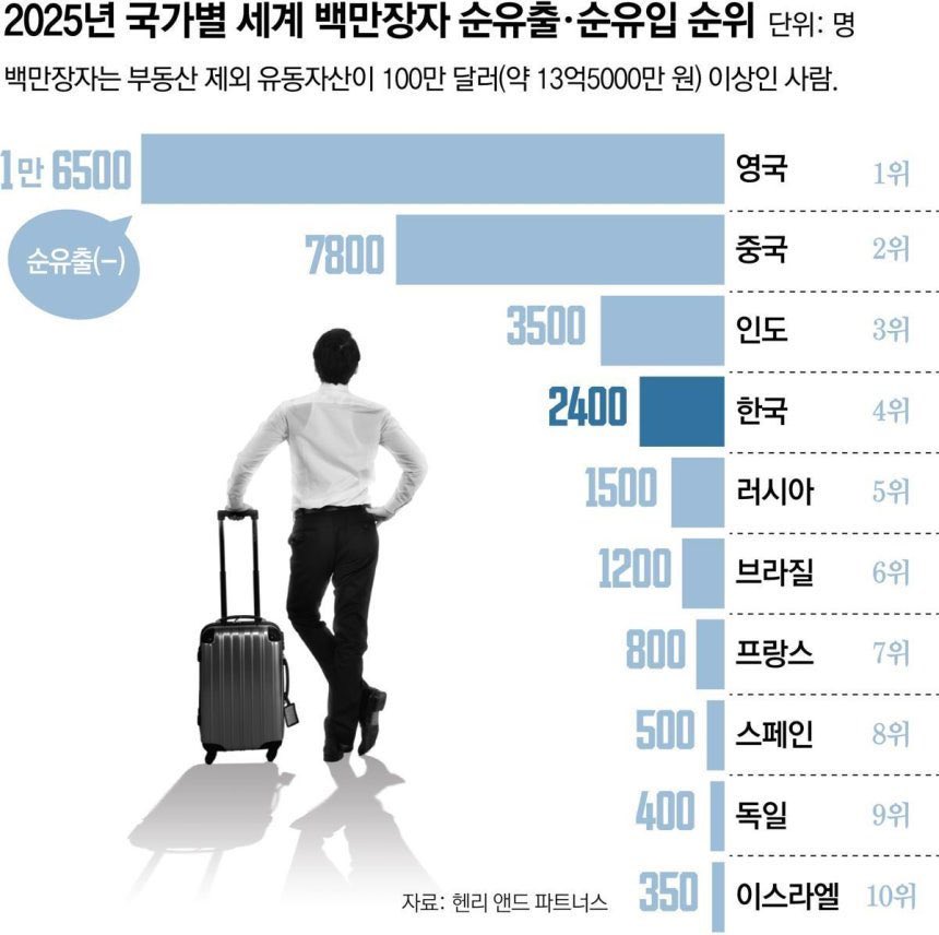 #부의잡담 #경제잡담 #돈잡담 #사회잡담 #정치잡담 
부자들은 왜 세금을 적게 내는 나라로 이민을 갈까?

아랍 에미레이트, 미국, 이탈리아, 스위스, 사우디 아라비아, 싱가폴은 왜 부자들에게 세금을 깎아주면서까지 전세계에서 이민자를 받을까?

반대로,
왜 우리나라에서 부자들은 악의 축일까?
왜