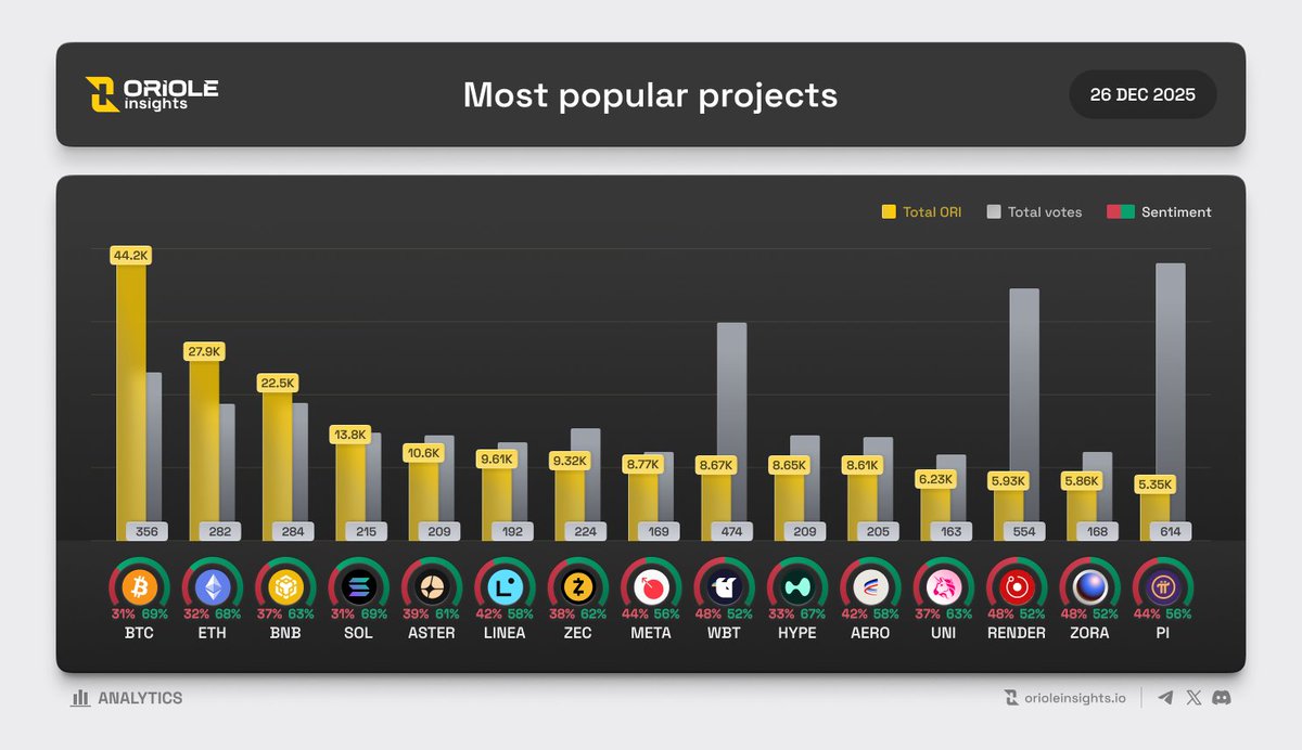 OrioleInsights's tweet image. Most Popular Projects on @OrioleInsights by the amount of $ORI | 26 Dec

📊 #TOP Trending Projects on @OrioleInsights

1. @Bitcoin $BTC - 44,163 ORI (356)
2. @Ethereum $ETH - 27,869 ORI (282)
3. @Binance $BNB - 22,494 ORI (284)
4. @Solana $SOL - 13,764 ORI (215)
5. @Aster_DEX…