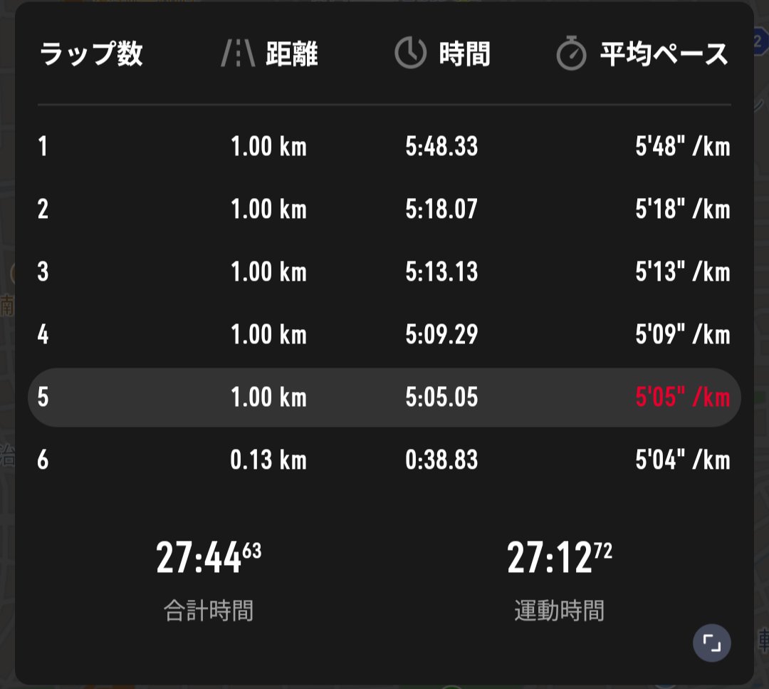 走行距離5000キロ自賠責令和7年までYX125 令和7年12月25日（木）開始6:15】 練習：5kmjog（Av.5′18） 距離：5.13