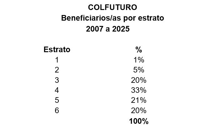 GloriaFlorezSI's tweet photo. ¿No es indignante que solo el 6% de los recursos vaya para los estratos 1 y 2?

El modelo de COLFUTURO perpetúa las dinámicas desiguales y hace que con plata pública, que viene de los impuestos del pueblo, se financie el estudio de los más adinerados del país.

Esto es muestra del clasismo con el que se ha manejado el país por parte de banqueros y megarricos, como la propia junta directiva de COLFUTURO.

Ponen el negocio por encima de la gente. Por eso se oponen a democratizar el acceso a la inversión estatal para quienes más lo necesitan.

El Estado no debe estar al servicio de unos pocos. Debe estar al servicio de todo el pueblo colombiano.

@petrogustavo @PactoCol @ColombiaHumana_ @YeseniaOlayaR