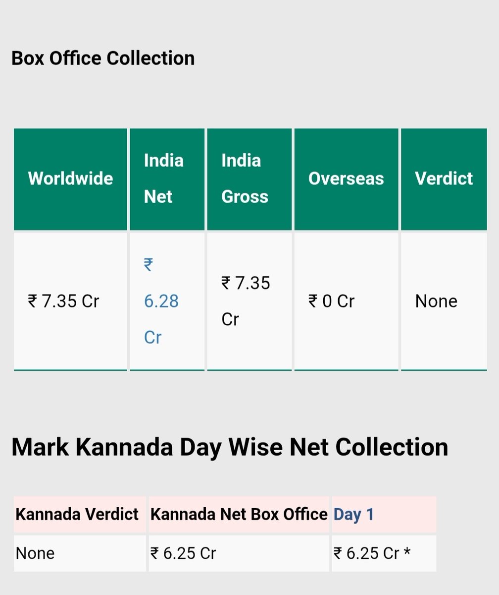 MFilterless's tweet image. #Sacnilk Sachin Jigar switched from stats to sponsorships!

When tracking becomes marketing, every flop starts trending as a record. From ₹15.9Cr fairytales to 10% occupancy reality,the manipulation’s out in broad daylight.

@SacnilkEntmt
#MarkTheFilm #FakeFiguresExposed