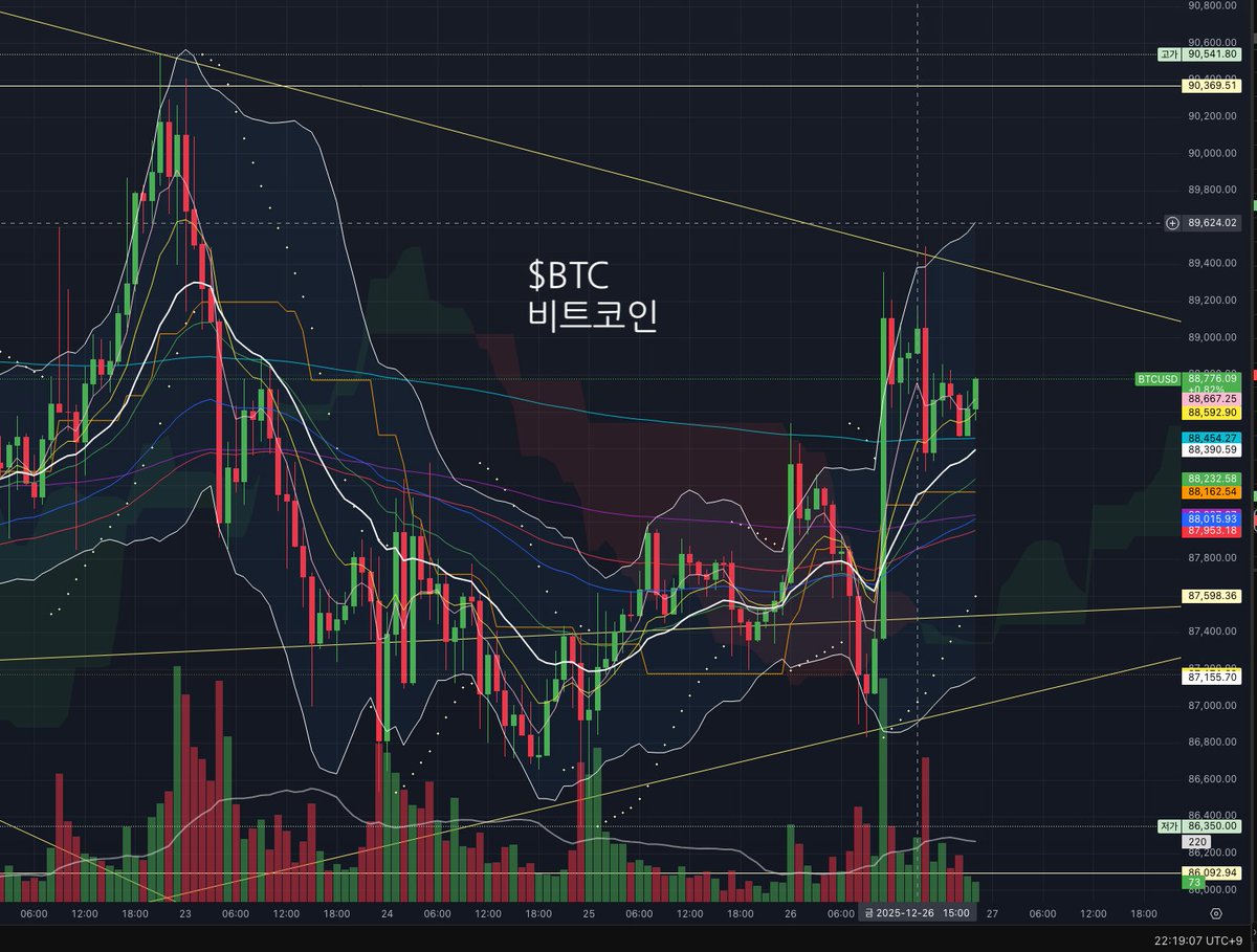 비트코인 숏스퀴즈 영향 #비트코인 7,568만달러(76% 숏포지션 뚝배기) 청산 #이더리움 2,966만달러 청산 #솔라나  1,075만달러 청산 유동성 낮을 때는 사냥당하기 쉬운 상태니 리스크 관리 필수 $BTC $ETH $SOL
