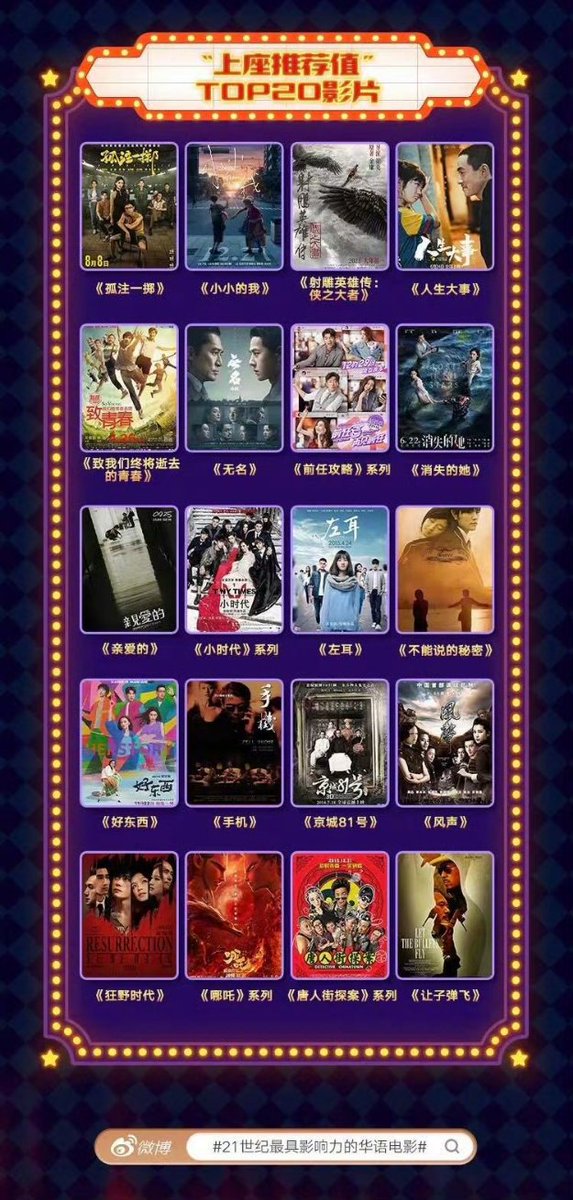 abeksaa's tweet photo. Top 20 Most Influential Chinese Films of the 21st Century, based on netizen votes.

Congratulations to #ZhangYixing from #NoMoreBets and #ChenDuling from #TheLeftEar 🎉 https://t.co/MnPIRw9Gs1