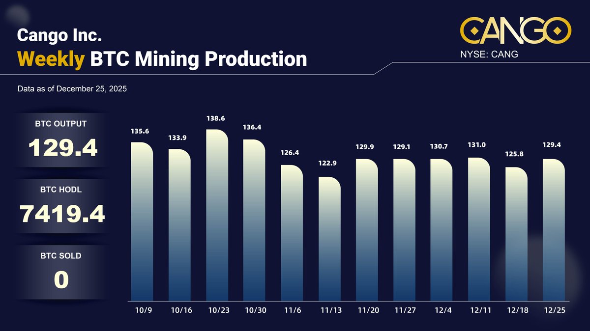 WeeklyUpdate Cango mined 129.4 #BTC this week, pushing our total bitcoin  holdings to 7419.4 BTC — a strong finish as we close out 2025. Driven by  disciplined execution, we head into 2026