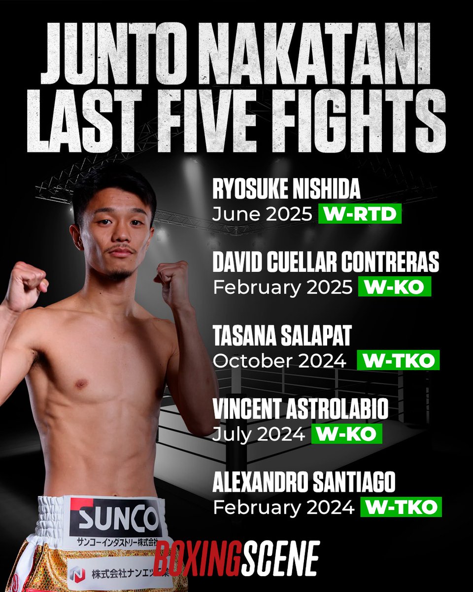 boxingscene's tweet image. What do Junto Nakatani's last five fights tell us ahead of his 122lb debut?🤔

#NakataniHernandez | #InouePicasso