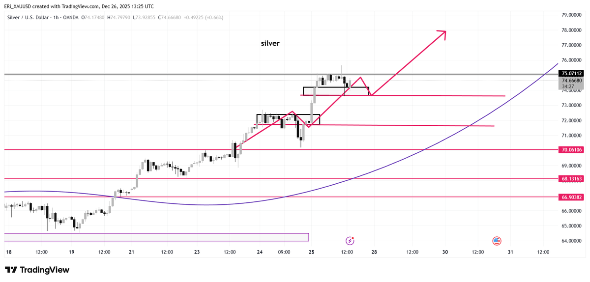 #Silver

Many people are concerned about whether silver can continue to rise. (I can tell you with 100% certainty that silver will continue to rise; this is a bull market.)

The price range for continuing to buy silver:

1: Buy in the $72-$73.5 range. #XAGUSD 

2: If it breaks