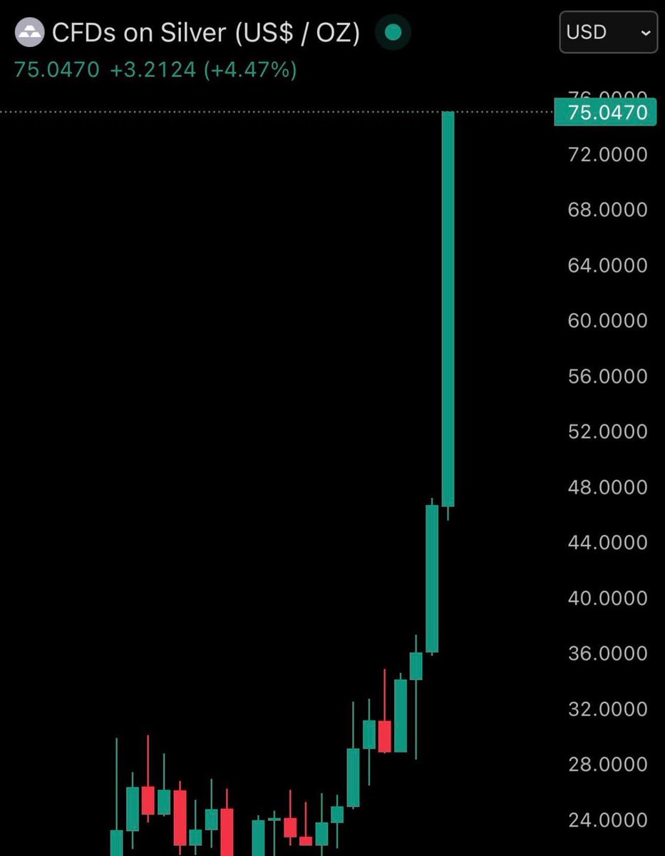WasiqMianG's tweet photo. What we wanna see from alts and $btc we are watching silver to all time high at $75

Thats how 2025 gonna end https://t.co/lNRBS8Titj