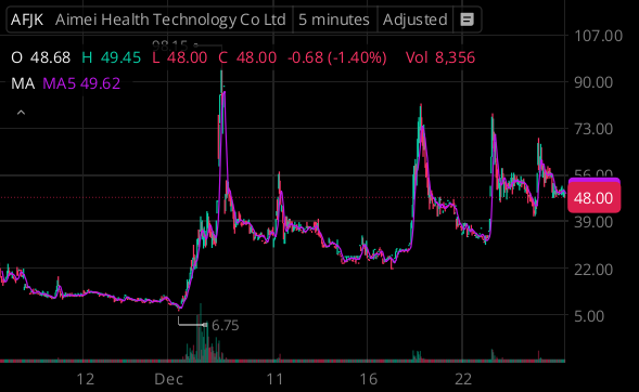 $AFJK - Keep it on your radar! 👀
$AFJK is showing potential for a big move! 🚀
📊 Strong recent activity

💥 Watch for a possible breakout.
Stay ahead of the curve—DM me for exclusive insights!
#AFJK #StockWatch #Investing #StockMarket #Breakout