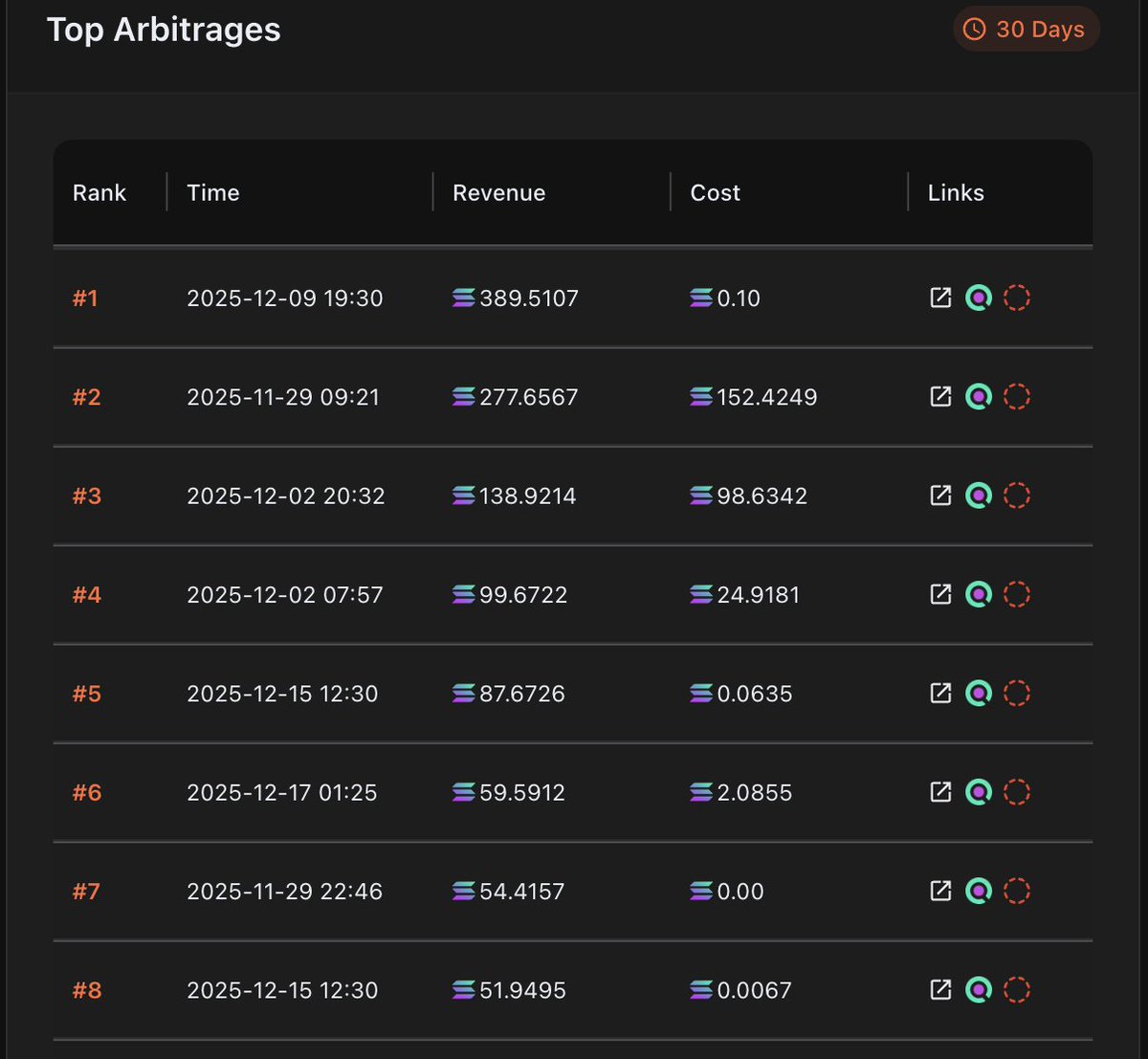 eekeyguyy's tweet image. How Much of Solana's DEX Volume Is Actually Arbitrage?

I have been digging into this question for a while now, and the numbers are pretty wild.

Quick primer: arbitrage on Solana happens in a few different flavors. Atomic arbs execute within a single transaction—&amp;gt; buy low on one…