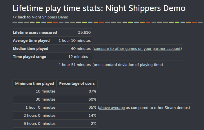 日本のゲームメディアに注目していただけるまで、発信を続けます。

Steamデモで
・ユニークプレイヤー35,000人超
・中央値プレイ時間40分
この数字、ぜひ日本の視点でご評価いただけたら嬉しいです。
#インディーゲーム
#Steam