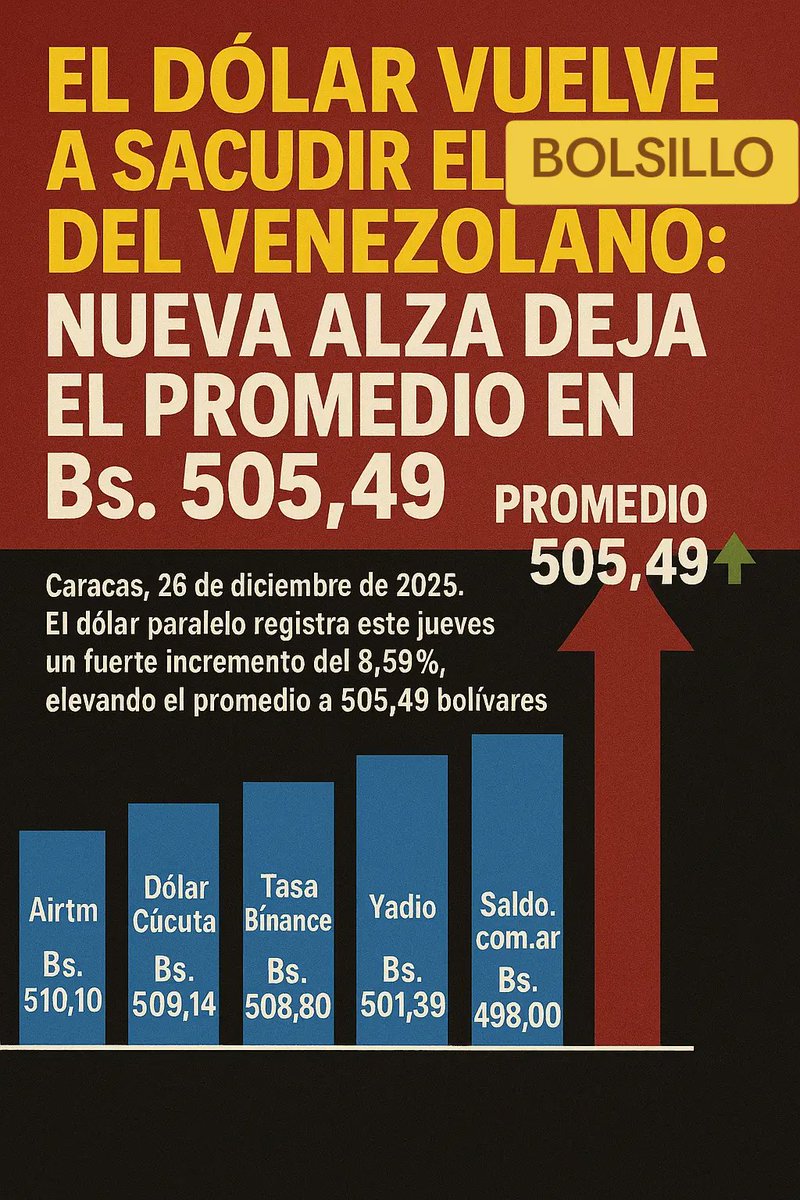 💥 El #dólar vuelve a sacudir el bolsillo. Nueva alza deja el promedio en Bs. 505,49. El dólar paralelo amaneció este #26Dic con un fuerte salto de 8,59%, ubicando el promedio en Bs. 505,49, según los datos publicados por Monitor Dólar Venezuela.