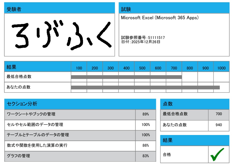 robfuku's tweet photo. 今年の締めくくりとしてMosExcel365(一般)サラッと取得しました
次は認定電気工事従事者の申請しましょうそうしましょう https://t.co/Xp6OqnP5iy