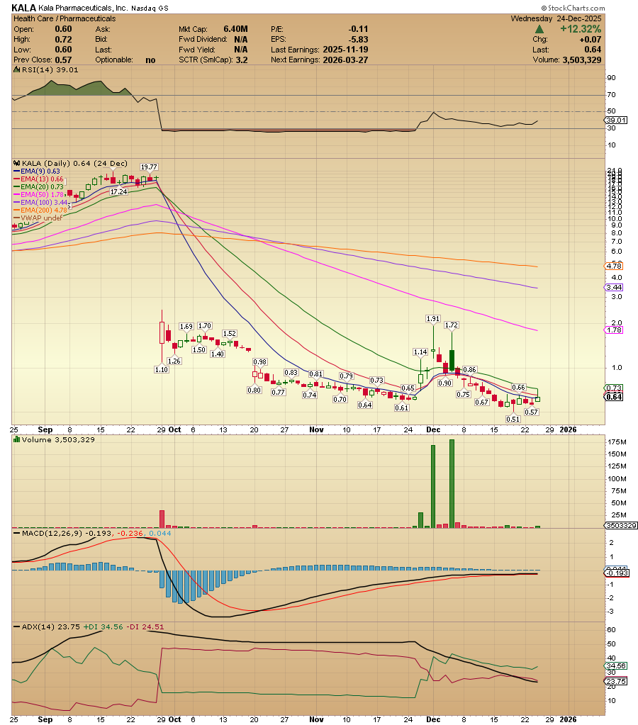 ACInvestorBlog's tweet photo. $KALA one penny that i like a lot at current levels. When it comes to small bio names catching a falling knife carries tremendous risk although risk takers can be rewarded with sizeable gains. The stock has shown significant improvement in its stock performance recently, largely tied to the involvement of David E. Lazar. He has a proven track record in these plays. Lazar's entry provided lifeline capital, stabilized the company, and sparked speculative trading on turnaround/reverse merger potential. At current levels the bottom looks to be in and the risk of more bloodshed is a lot lower than it was weeks, or even days ago. Lets keep an eye on her. A break of 73c could send it to +$1 imho