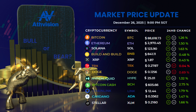 Athvision's tweet photo. 🎄Post Christmas glow on the charts, mostly green today 💹, only a couple coins taking a quick breather. 

How are your bags looking??

#CryptoMarket #Athvision #BTC #ETH #Web3 #Blockchain https://t.co/Hu1zPYeTYY