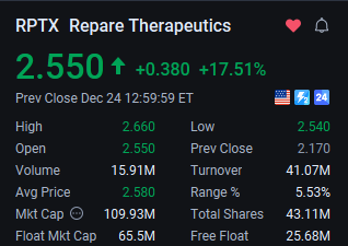 CoachDJLW's tweet image. $RPTX rebounds strongly! Short-term target price: $4-5.

Gilead acquired RP-3467 for $30 million, sending its stock soaring over 18% pre-market. YTD return is 94.66%, and the upcoming Lunresertib data release presents a strong potential catalyst.

#HighVolume #Trading #Investment