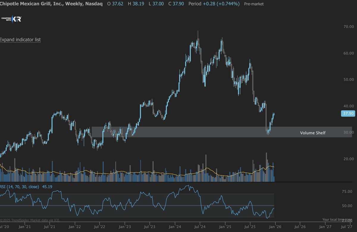 ChartingWithKR's tweet photo. $CMG Shared in August 
$30 → $37 https://t.co/vT9J7fqkkm