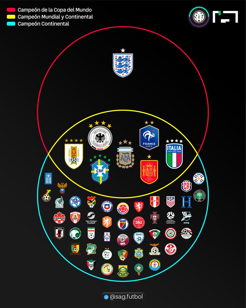 sagfutbol's tweet image. 📊🌎 Diagrama de Venn futbolero de selecciones campeonas a nivel mundial y/o de su copa continental