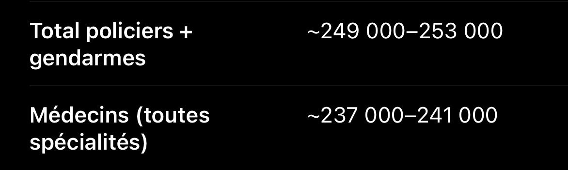 j’avais jamais tilté mais y a plus de gendarmes / policiers que de médecin en france. 
c’est révélateur
