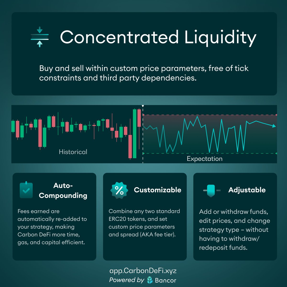 Concentrated liquidity — designed for LPs who value precision, control, and automation, without external dependencies.

✅ Built in Solver System
→  Trades against all major DEXs chainwide 

✅ Custom Spread AKA Fee Tier
→  Your liquidity, your profit margin

✅ Combine Any