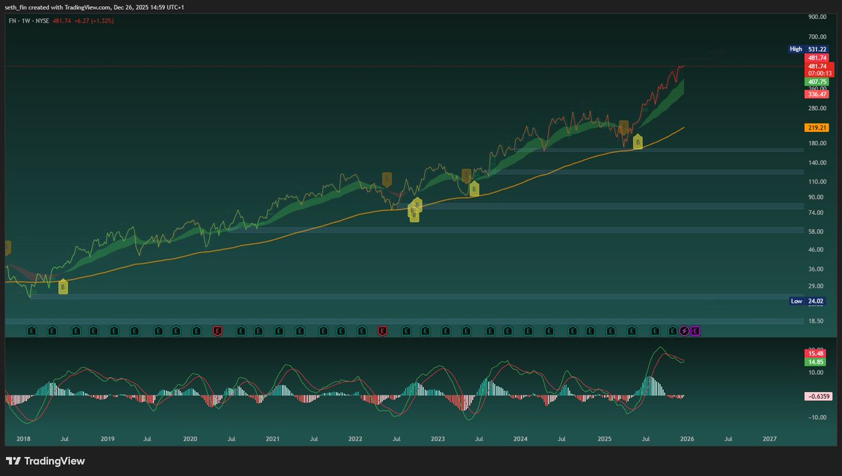 Just a good reminder that stocks with good growth that are disruptive and  beat earnings continuously will outperform. $FN is up 2000% since 2018.  Full transparency into operations, earning statements, revenue annually