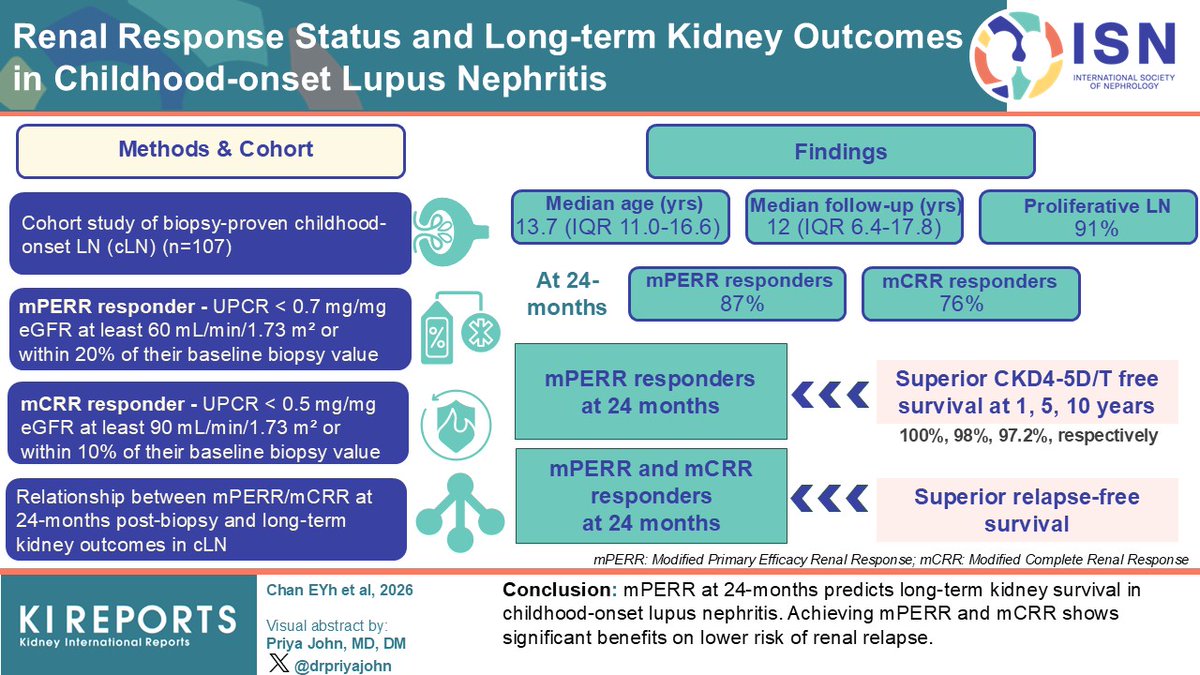 KIReports's tweet image. Renal #Response Status and Long-Term Kidney #Outcomes in #Childhood-Onset #LupusNephritis

#VisualAbstract by @drpriyajohn

kireports.org/article/S2468-…