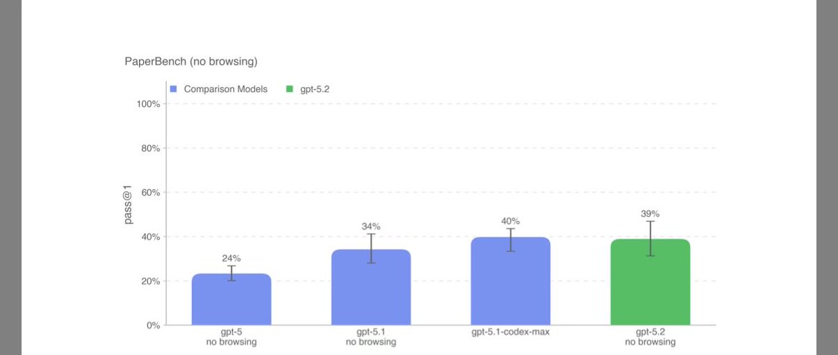 ChatGPT5.2の論文読んでみると、5.1と5.2はあまり変わってなさそう。
あと、codexだけno brosing ではないので、no brosingの場合はスコアがかなり低かったんかな。
コンプライアンスや成人向け表現の改善が主かなと。
cdn.openai.com/pdf/3a4153c8-c…
