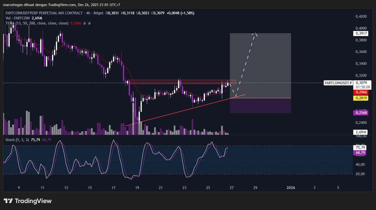 marcelwinata7's tweet photo. waiting $AIXBT &amp; $FARTCOIN https://t.co/Q8LFXrSMXL