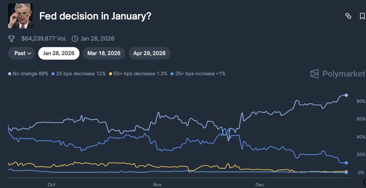 🚨 FOMC :
Les traders sont quasi unanimes 👀

📊 88 % des utilisateurs de Polymarket estiment que la Fed NE TOUCHERA PAS aux taux le 28 janvier.

➡️ Pas de baisse
➡️ Pas de hausse
➡️ Statu quo monétaire

Les marchés parient désormais sur le timing, pas sur le si.

#Bitcoin #Fed