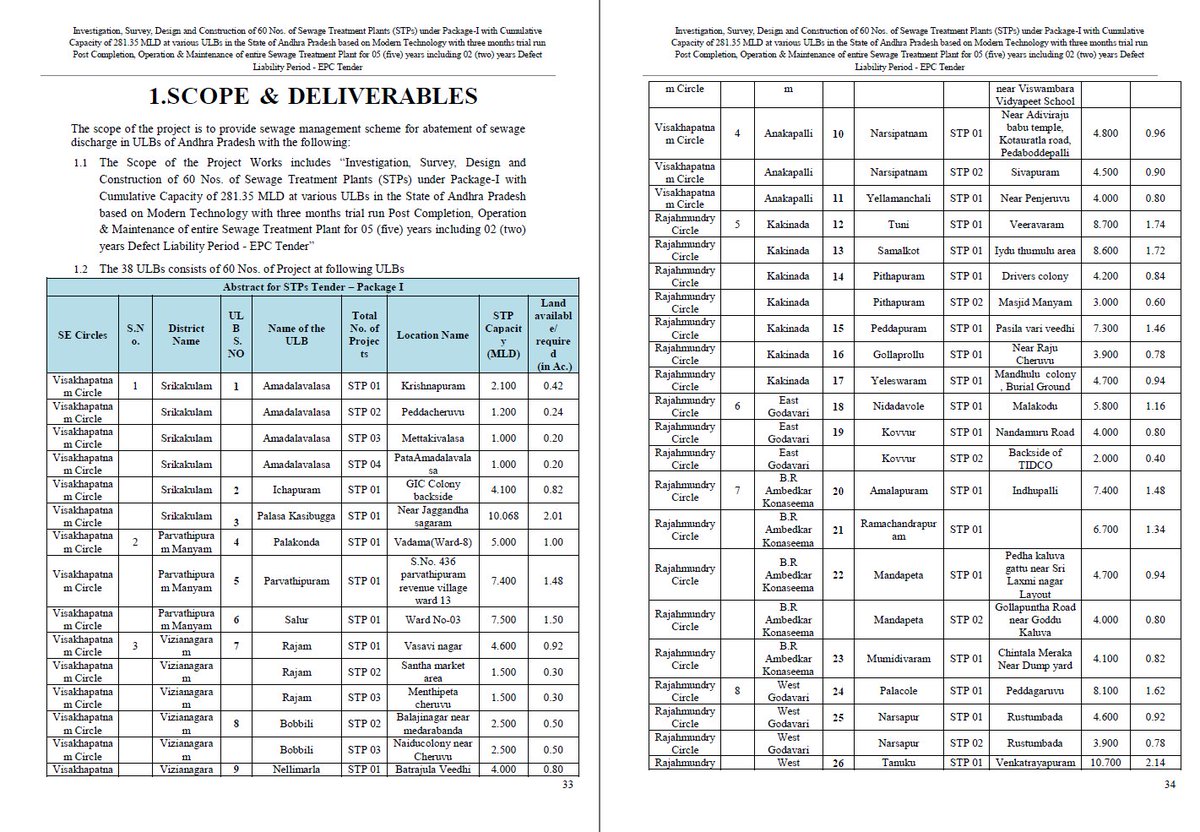 AP_CRDANews's tweet image. ♻️Swachh Andhra Corporation floated tenders for construction of 60 Sewerage Treatment Plants (STPs) in 39 ULBs in 13 Districts of #AndhraPradesh 

💰Project Cost: ₹464.22 Crs
🗑️Total Capacity: 281.35 MLD

#AndhraPradesh #SwachhAndhra #SwachhBharat