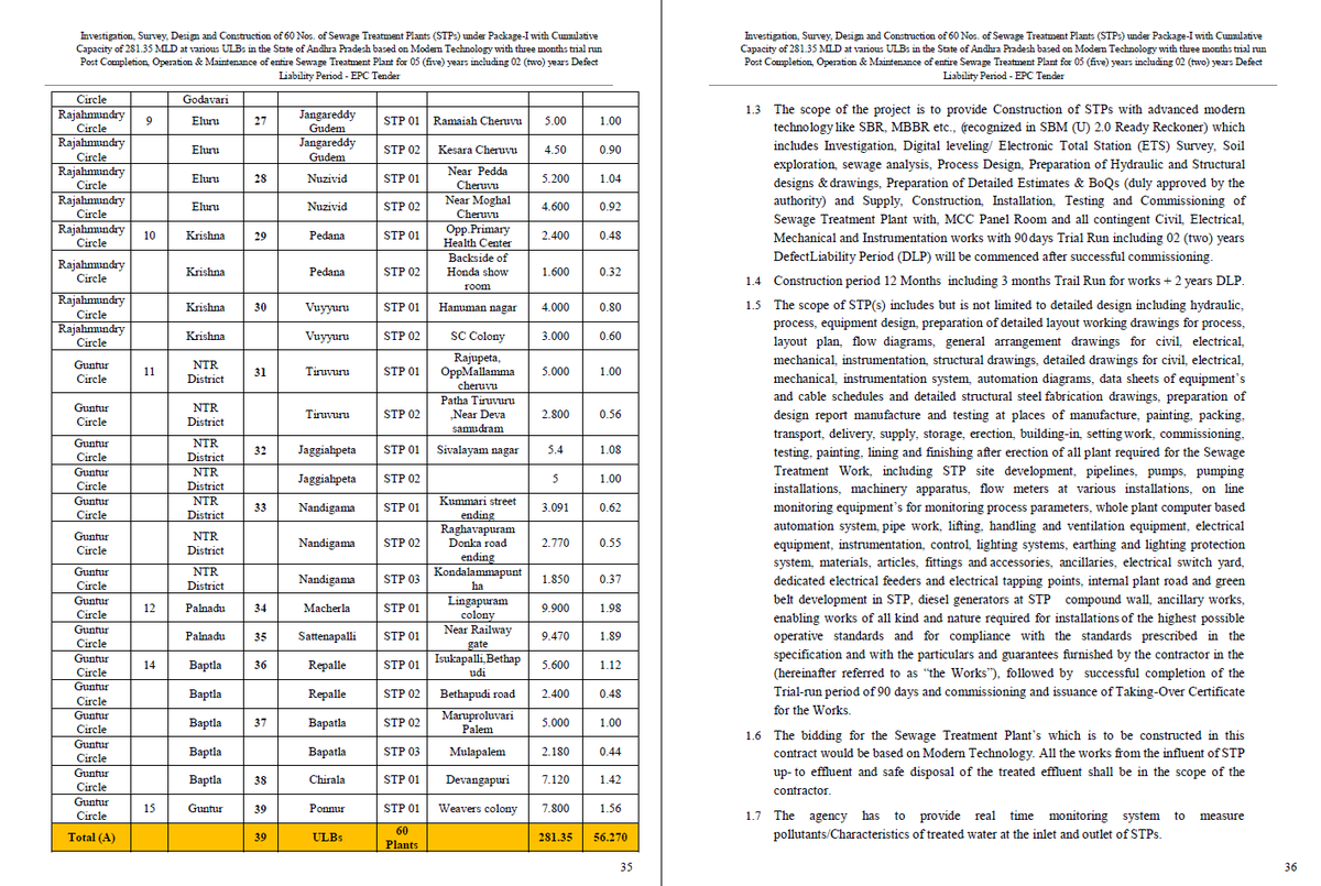 AP_CRDANews's tweet image. ♻️Swachh Andhra Corporation floated tenders for construction of 60 Sewerage Treatment Plants (STPs) in 39 ULBs in 13 Districts of #AndhraPradesh 

💰Project Cost: ₹464.22 Crs
🗑️Total Capacity: 281.35 MLD

#AndhraPradesh #SwachhAndhra #SwachhBharat