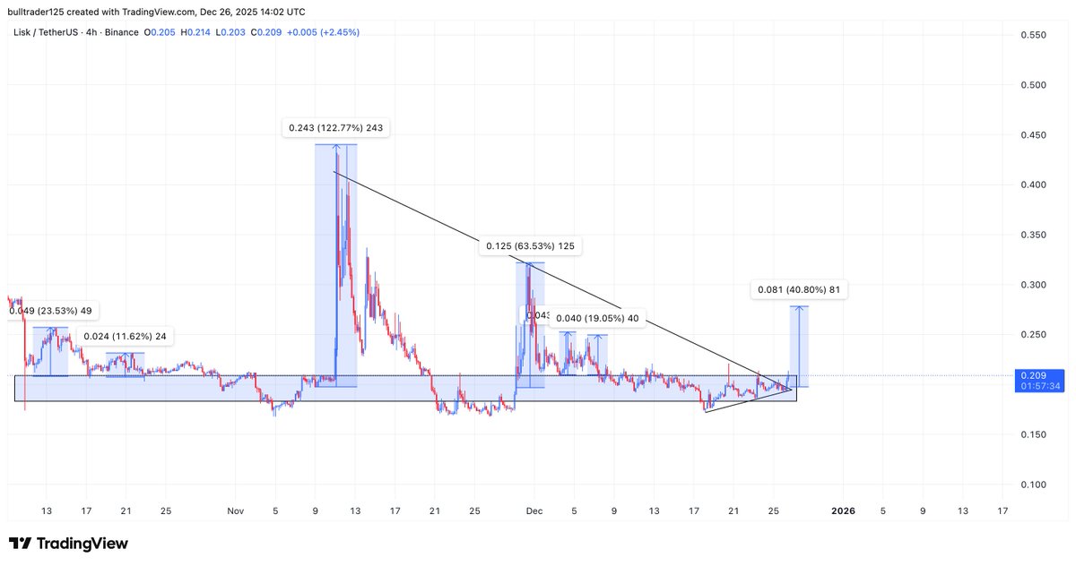 Bull_Sniper7's tweet image. 🚀 $LSK in Strong zone🔥

📊 Volume spikes show whale accumulation in progress 

💡 Perfectly Allignes  in #Layer1/2 

Balinaları gönderin 🐋

$Btc $at $dcr $hmstr $bank $prom $bio $tru $tut