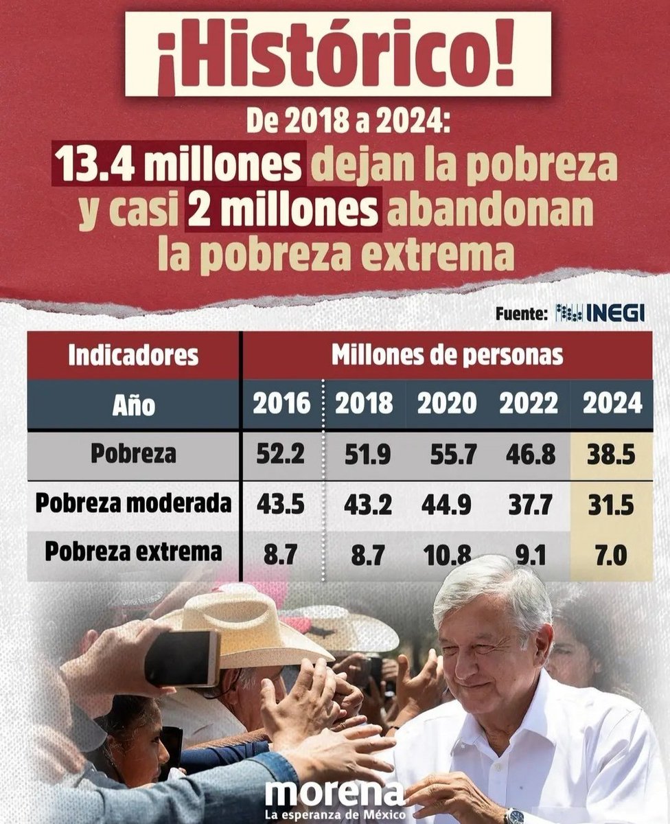 Que no se nos olvide que con la izquierda en el poder la economía mexicana logró sacar a más de 13 MILLONES DE PERSONAS de la pobreza, aumentó la clase media, no hay crisis, la violencia va a la baja, tenemos más infraestructura y nuestro país está de moda en todo el mundo.