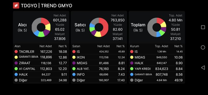 Naraku7o7's tweet photo. #TDGYO Ana Pazar Bekleyenlerin Satışının Karşılandığını Ve Mini Düzeltmenin Bittiğini Görüyoruz,Aşağıdaki 1Haftalık AKD Her Şeyi Anlatıyor,Anlayana📊
(YATIRIM TAVSİYESİ DEĞİLDİR) https://t.co/eySARYv2f0